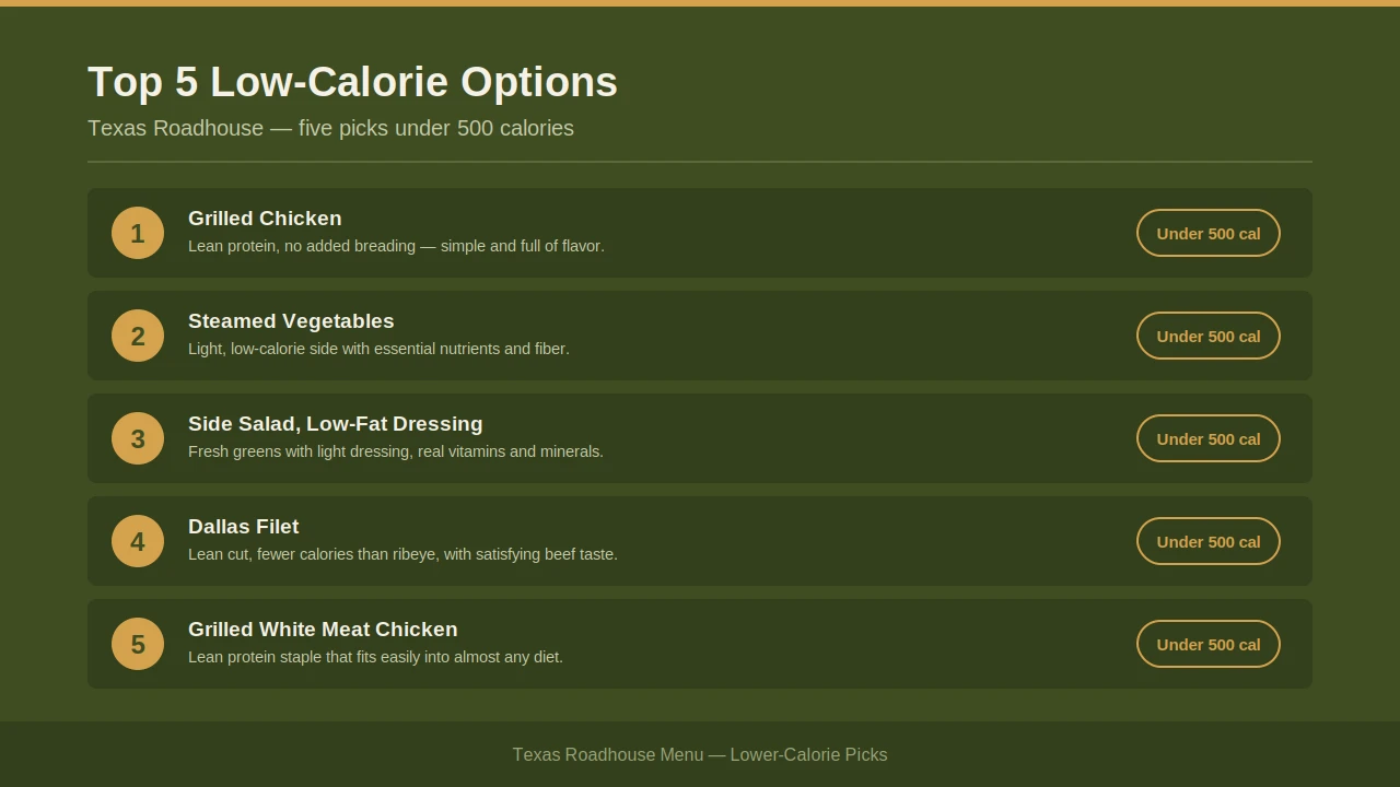 Top five Texas Roadhouse menu choices under 500 calories