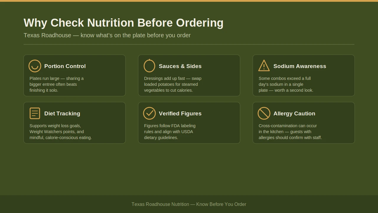 Infographic illustrating six reasons to check Texas Roadhouse nutrition information